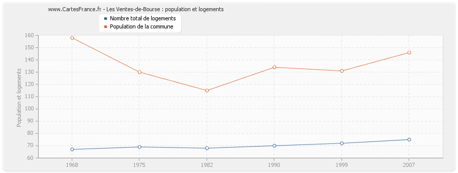 Les Ventes-de-Bourse : population et logements